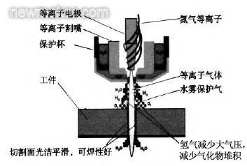 電焊改等離子,從電焊到等離子切割技術(shù)，一種綜合性的分析與解釋,整體執(zhí)行講解_ChromeOS28.89.72